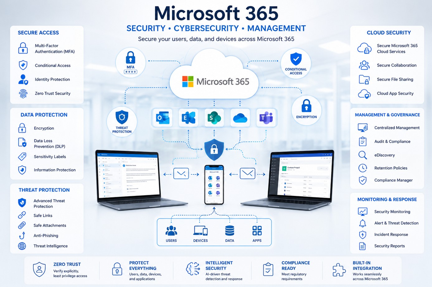 Microsoft 365 security controls for identity, data protection, cloud security, monitoring, and compliance