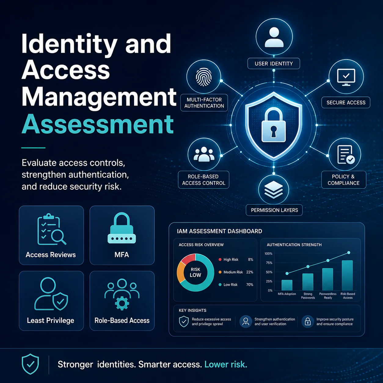 Implement Microsoft Azure Security 3 Azure identity and access management assessment for MFA, least privilege, and role-based access