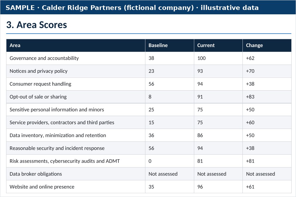 Sample table of baseline and current scores for each assessment area