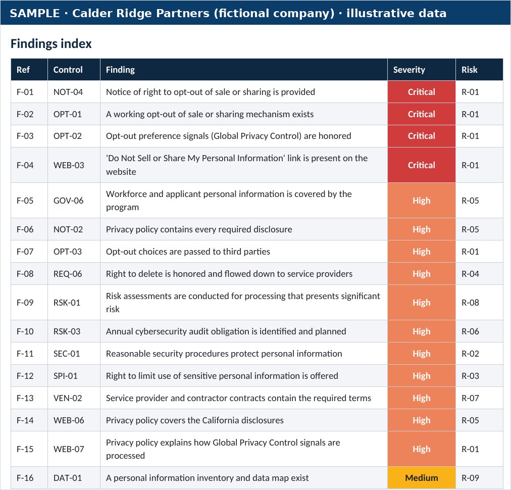 How to Test Your Website’s CCPA Opt-Out and Global Privacy Control 4 Sample findings index from a CCPA readiness report showing opt-out and website findings