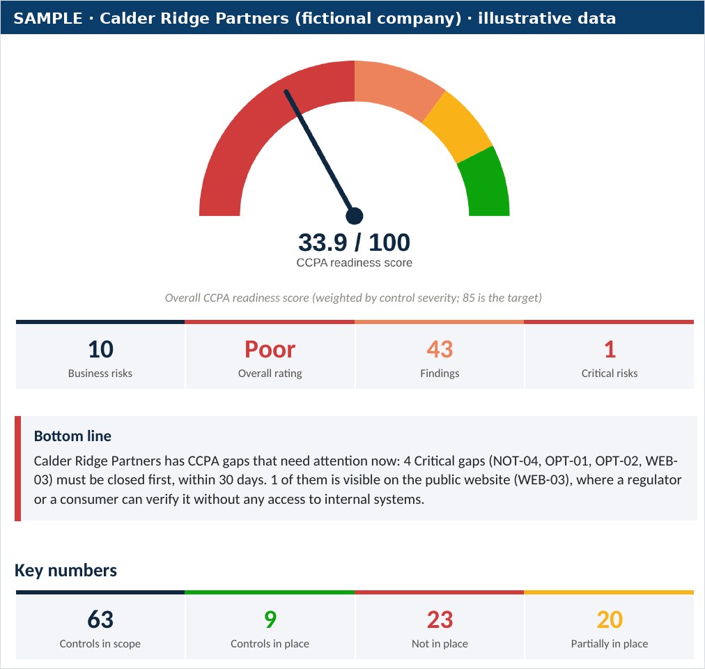 Readiness score gauge and key numbers from a sample executive report