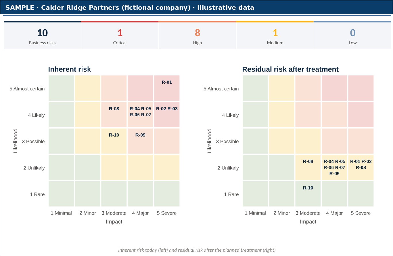 Sample inherent and residual risk heat maps