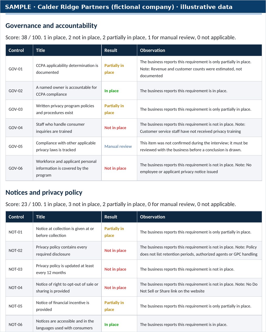 Sample technical report tables of control results and observations
