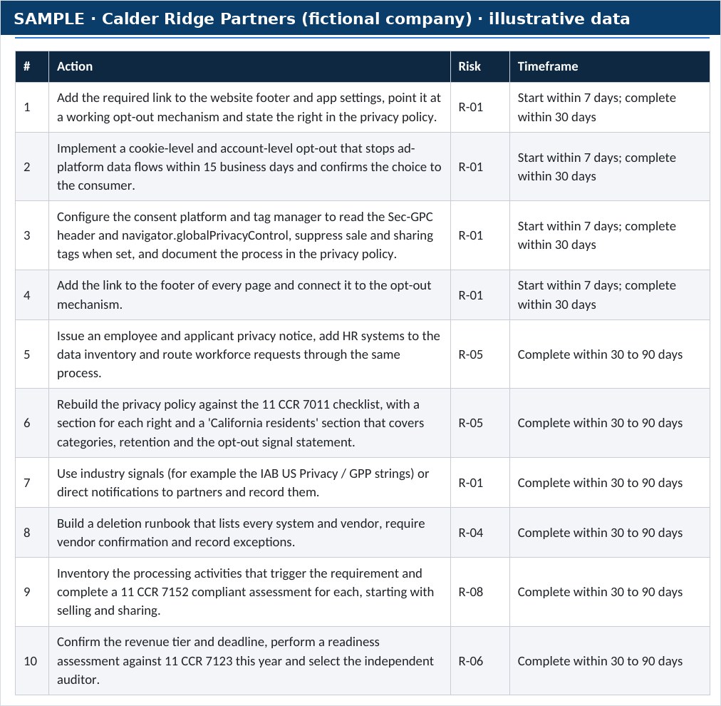 Sample table of ten priority actions with linked risk and timeframe