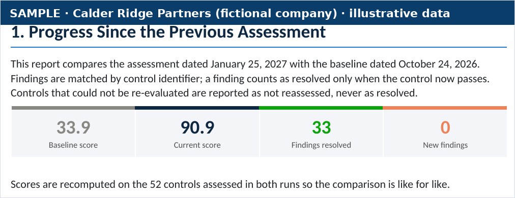 Sample follow-up summary with baseline score, current score, findings resolved and new findings