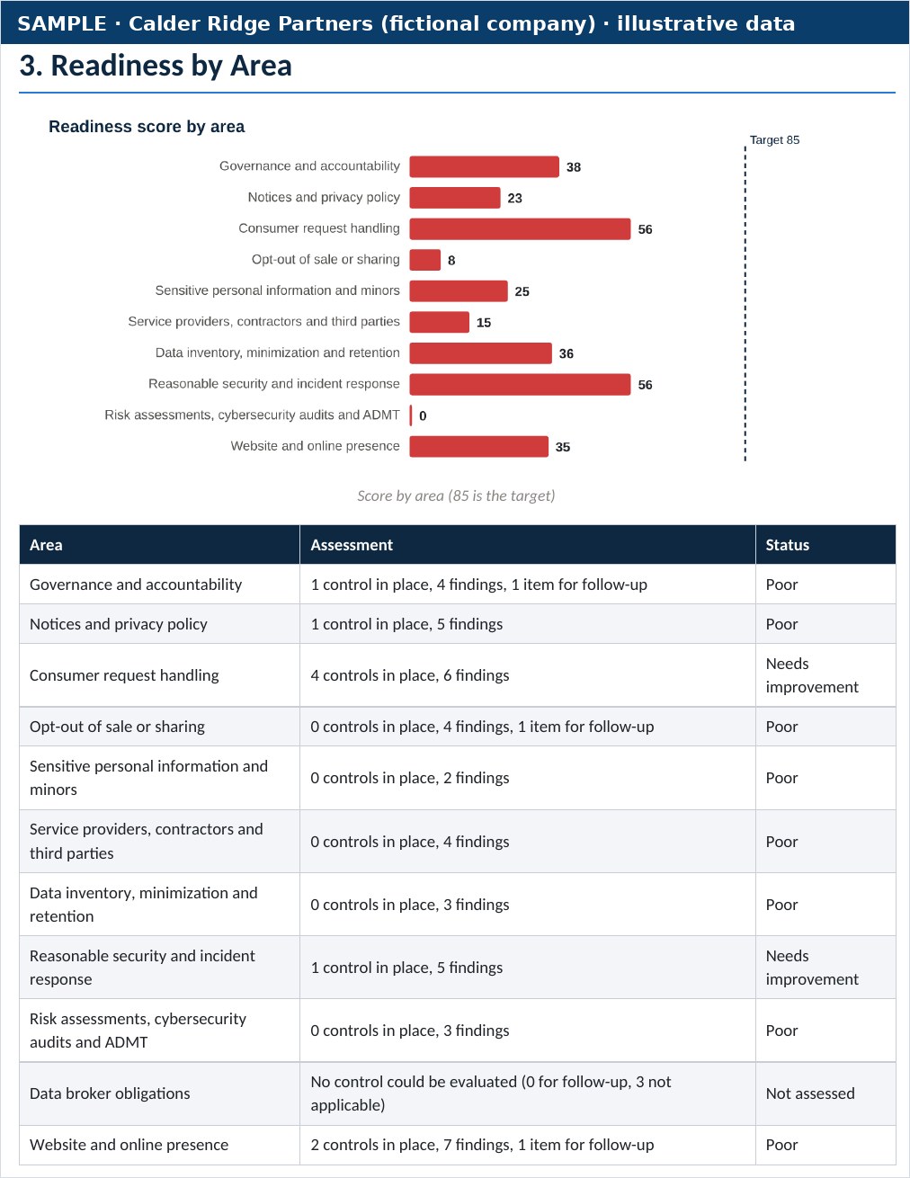 Sample chart and table of readiness scores across the 11 assessment areas