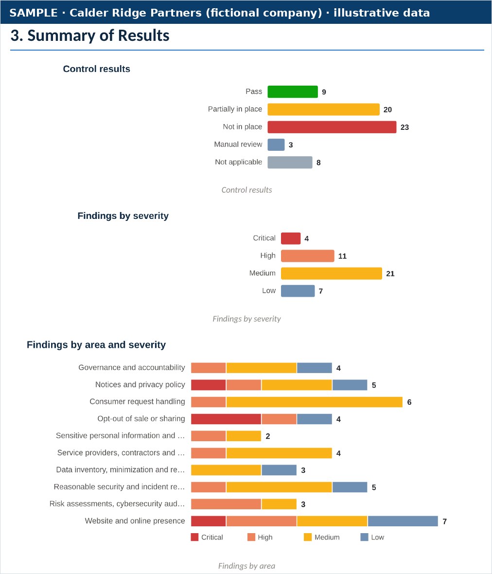 Sample charts of control results, findings by severity and findings by area