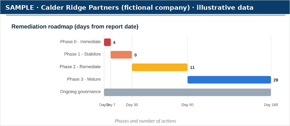 Sample remediation roadmap chart with phases and number of actions