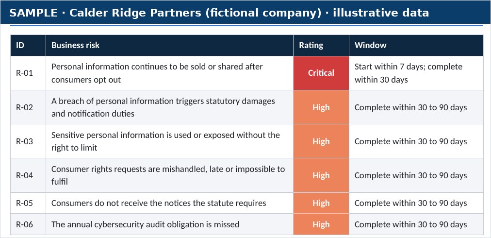 Sample table of top business risks with rating and remediation window