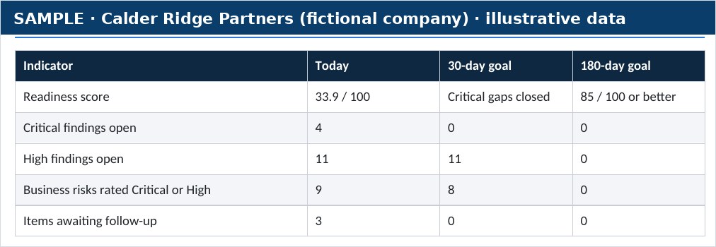 Sample table comparing today’s readiness indicators with 30-day and 180-day goals