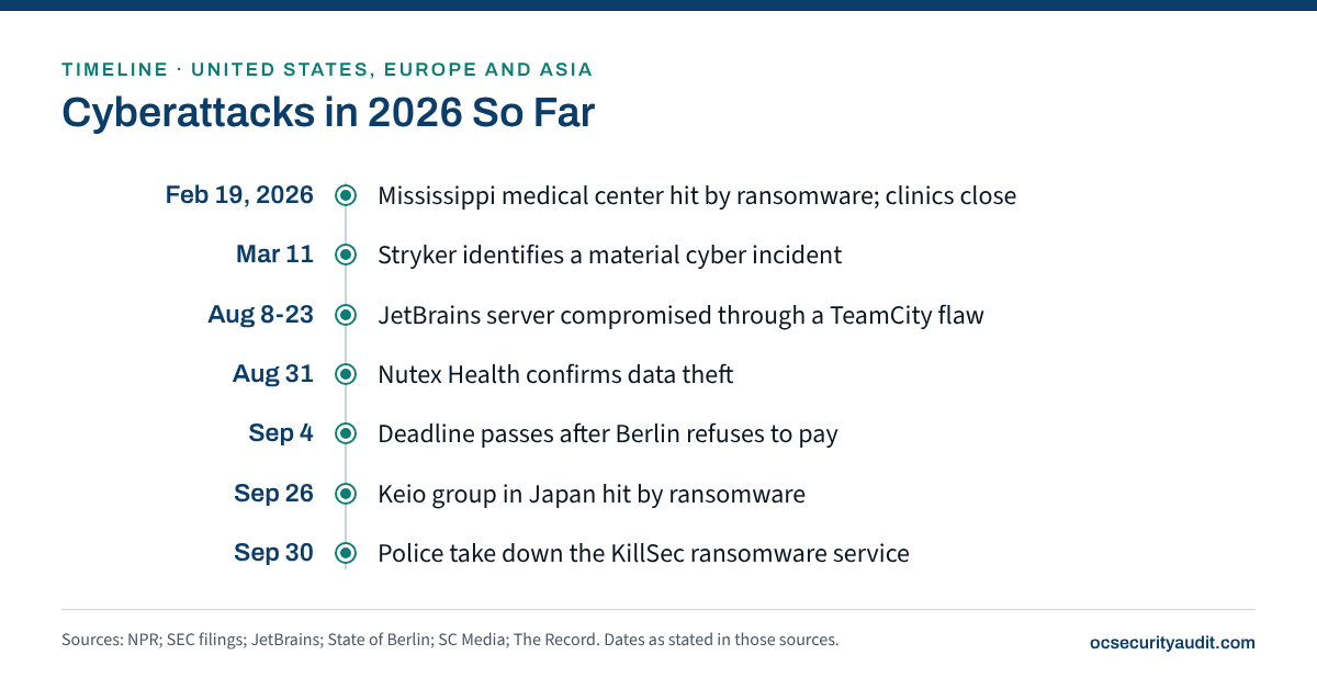 Timeline of the cyberattacks in 2026: key dates from the cited public sources